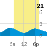 Pineland tide chart for Monday, August 21, 2023