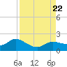 Pineland tide chart for Tuesday, August 22, 2023