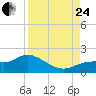 Pineland tide chart for Thursday, August 24, 2023