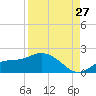 Pineland tide chart for Sunday, August 27, 2023