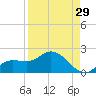 Pineland tide chart for Tuesday, August 29, 2023