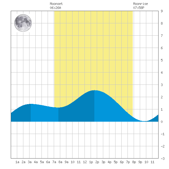 Pineland tide chart for Wednesday, August 30, 2023