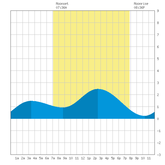 Pineland tide chart for Thursday, August 31, 2023
