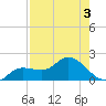 Pineland tide chart for Thursday, August 3, 2023