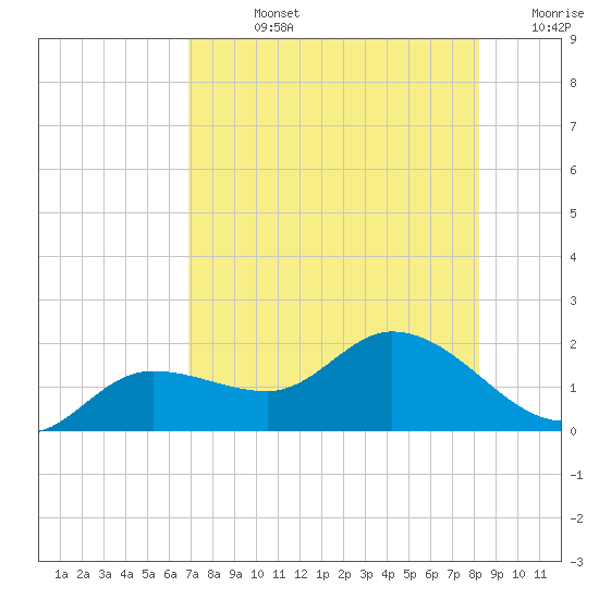 Pineland tide chart for Friday, August 4, 2023