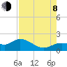 Pineland tide chart for Tuesday, August 8, 2023