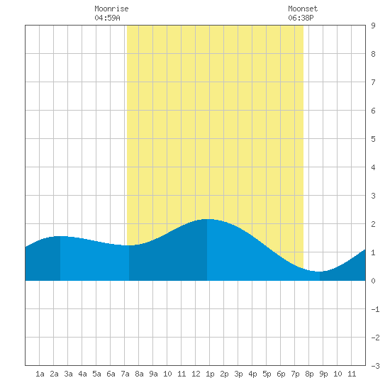 Pineland tide chart for Tuesday, September 12, 2023