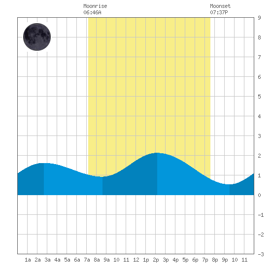 Pineland tide chart for Thursday, September 14, 2023