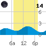 Pineland tide chart for Thursday, September 14, 2023