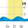 Pineland tide chart for Saturday, September 16, 2023