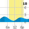 Pineland tide chart for Monday, September 18, 2023