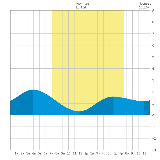Pineland tide chart for Tuesday, September 19, 2023