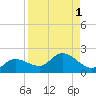Pineland tide chart for Friday, September 1, 2023