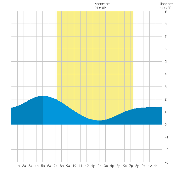 Pineland tide chart for Thursday, September 21, 2023
