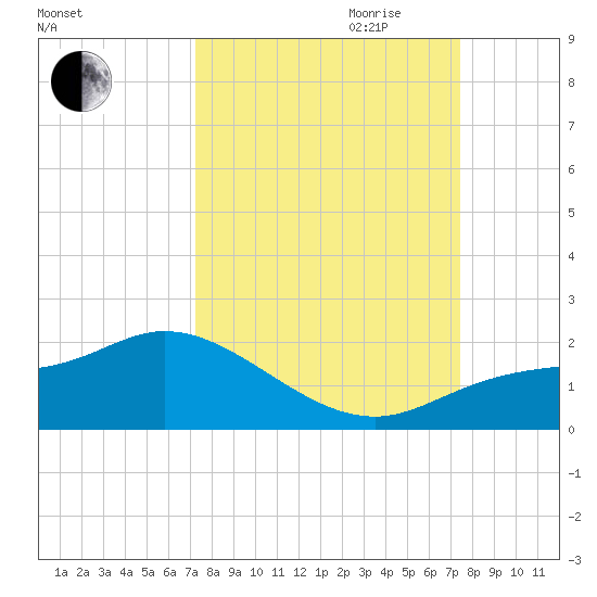 Pineland tide chart for Friday, September 22, 2023