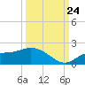 Pineland tide chart for Sunday, September 24, 2023