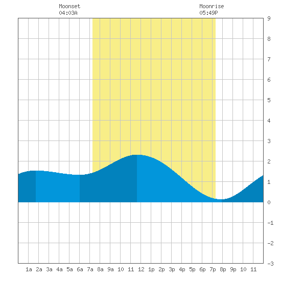 Pineland tide chart for Tuesday, September 26, 2023