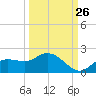 Pineland tide chart for Tuesday, September 26, 2023