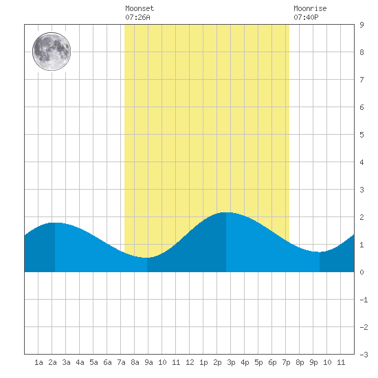 Pineland tide chart for Friday, September 29, 2023