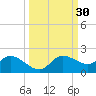 Pineland tide chart for Saturday, September 30, 2023