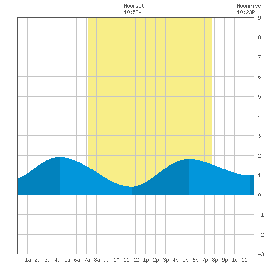 Pineland tide chart for Sunday, September 3, 2023