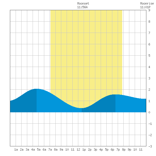 Pineland tide chart for Monday, September 4, 2023