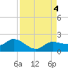 Pineland tide chart for Monday, September 4, 2023