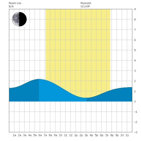 Pineland tide chart for Wednesday, September 6, 2023
