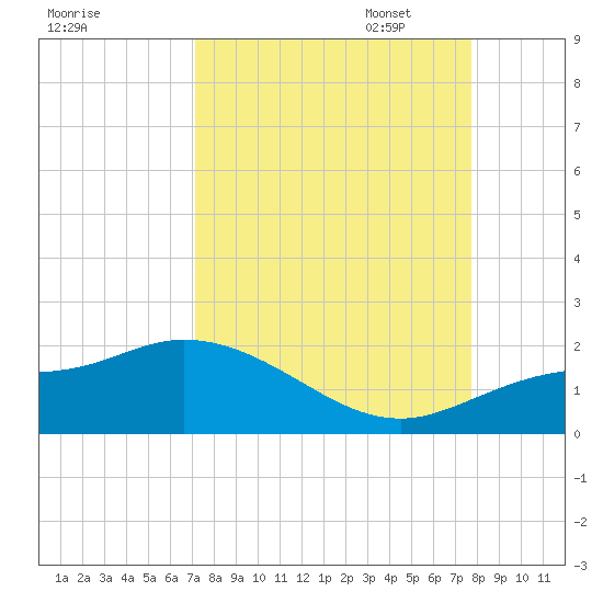 Pineland tide chart for Thursday, September 7, 2023