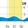 Pineland tide chart for Tuesday, October 10, 2023