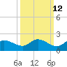 Pineland tide chart for Thursday, October 12, 2023