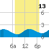 Pineland tide chart for Friday, October 13, 2023