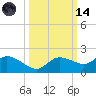 Pineland tide chart for Saturday, October 14, 2023
