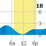 Pineland tide chart for Wednesday, October 18, 2023