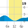 Pineland tide chart for Thursday, October 19, 2023