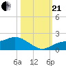 Pineland tide chart for Saturday, October 21, 2023