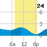 Pineland tide chart for Tuesday, October 24, 2023