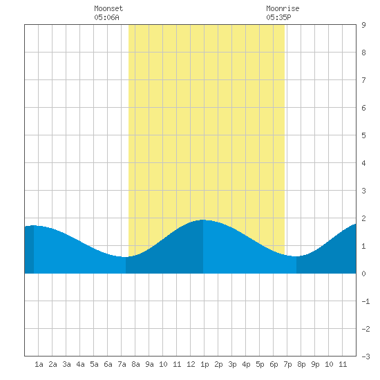 Pineland tide chart for Thursday, October 26, 2023
