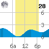 Pineland tide chart for Saturday, October 28, 2023