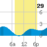 Pineland tide chart for Sunday, October 29, 2023