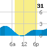 Pineland tide chart for Tuesday, October 31, 2023