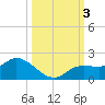 Pineland tide chart for Tuesday, October 3, 2023
