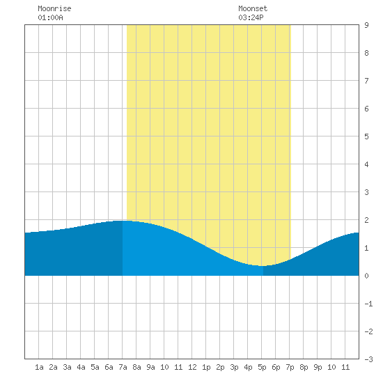 Pineland tide chart for Saturday, October 7, 2023