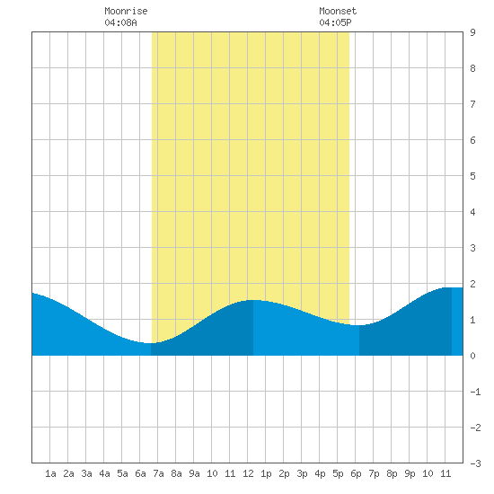 Pineland tide chart for Friday, November 10, 2023
