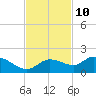 Pineland tide chart for Friday, November 10, 2023