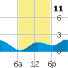 Pineland tide chart for Saturday, November 11, 2023