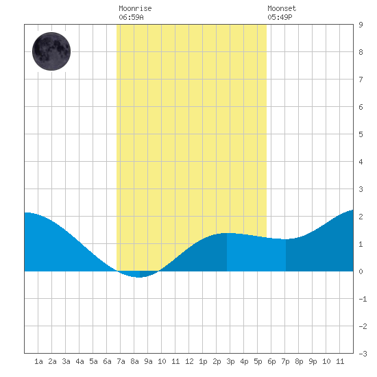 Pineland tide chart for Monday, November 13, 2023