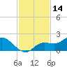 Pineland tide chart for Tuesday, November 14, 2023