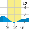 Pineland tide chart for Friday, November 17, 2023