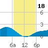 Pineland tide chart for Saturday, November 18, 2023
